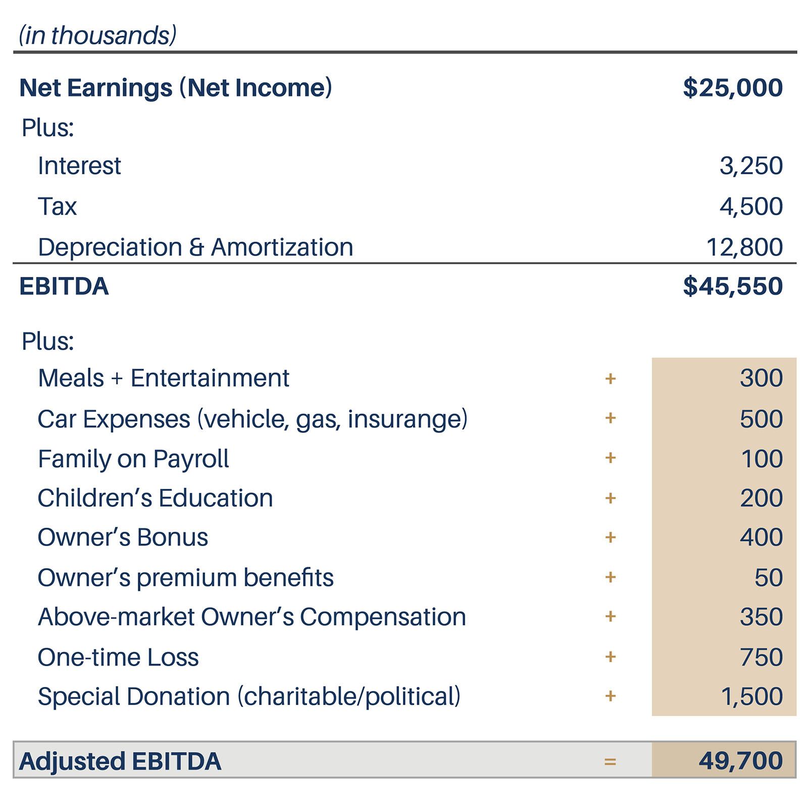 EBITDA Example | Salt Creek Partners | M&A Advisory Firm | Mergers and Acquisitions Consulting Firm for Growing, Emerging, and Middle Markets